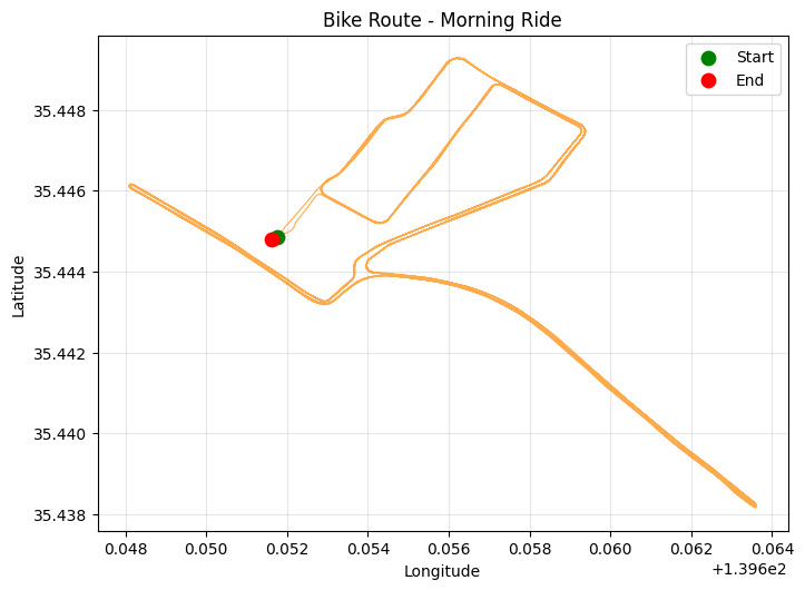 バイクのコース軌跡（GPS）